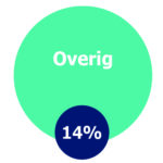 Overig, 14%