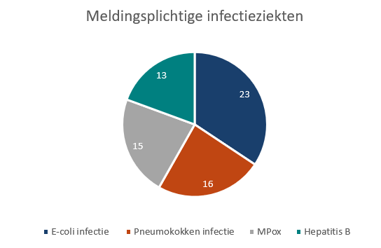 Top 4 meldingsplichtige infectieziekten