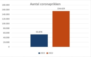 Aantal Coronaprikken 2023