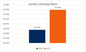 Aantal Coronaprikken 627x376 2023