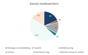 Aantal Medewerkers 2023