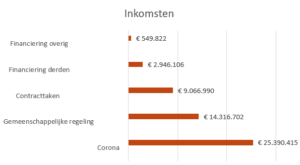 Inkomsten 2022