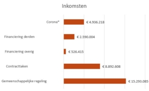 Inkomsten 2023