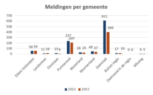 Meldingen Per Gemeente 2023