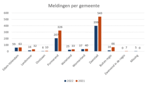 Meldingen Per Gemeente Mabz 2022