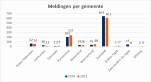 Meldingen Per Gemeente Mabz 768x420 2023
