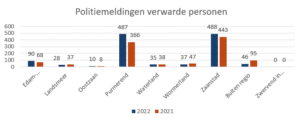 Politiemeldingen Verwarde Personen 2022