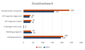 Straathoekwerk 2022