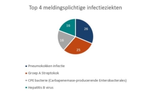 Top 4 Meldingsplichtige Infectieziekten 2023