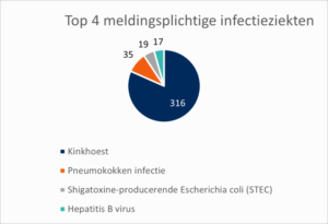 Top 4 Meldingsplichtige Infectieziekten 768x525 2024