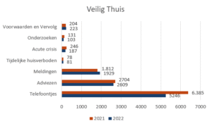 Veilig Thuis 2022