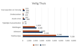 Veilig Thuis 2023