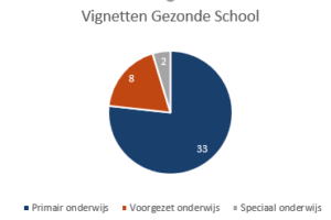 Vignetten Gezonde School 2022