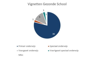 Vignetten Gezonde School 2023