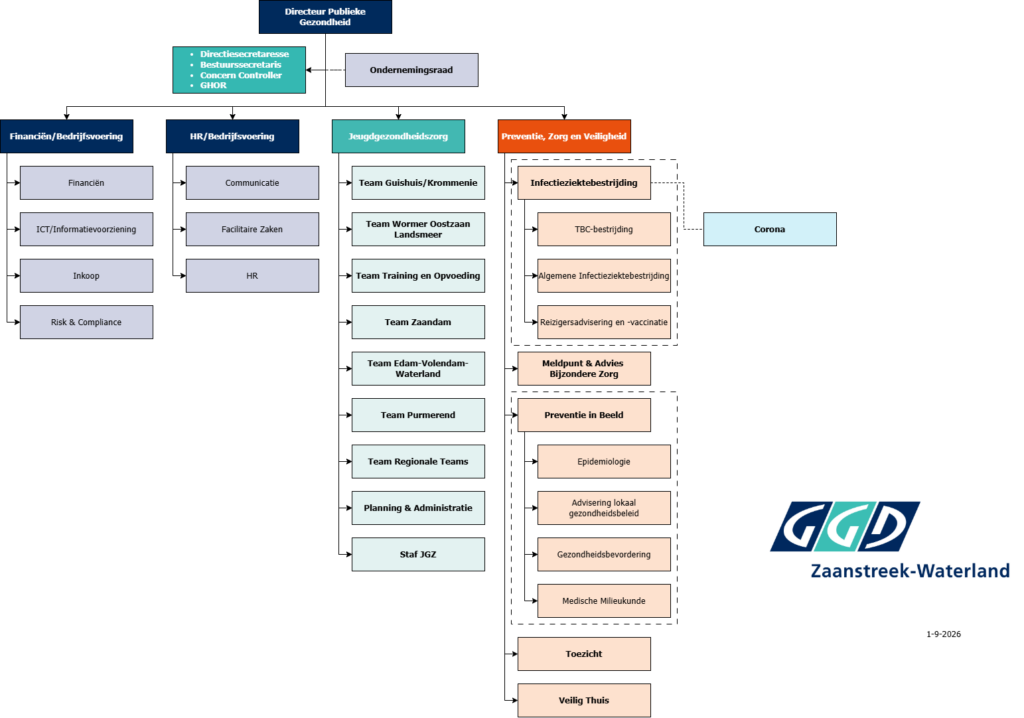 Organogram Anoniem